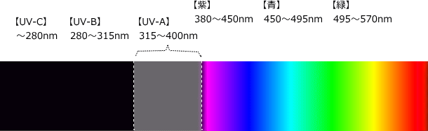 UV-Aのイメージ