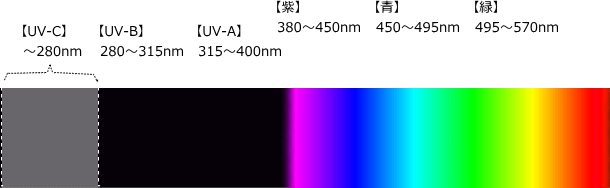 UV-Cのイメージ