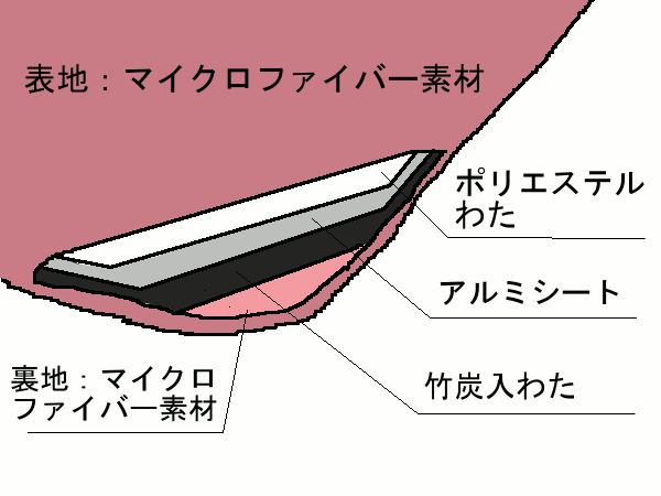 京都西川 5層構造 アルミシート入マイクロケット