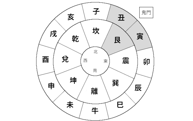 鬼門の解説図