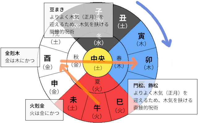 豆まきと陰陽五行の解説図