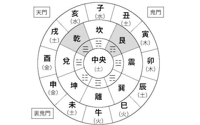 乾の方角